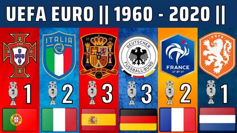 Euro 2020 – A short History .